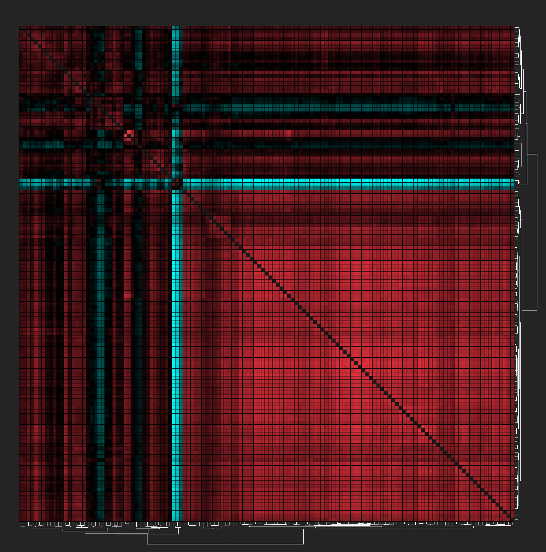 Hierarchical clustering heatmap